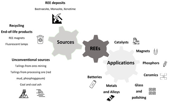 Recovery of Rare Earth Elements (REEs) Using Ionic Solvents