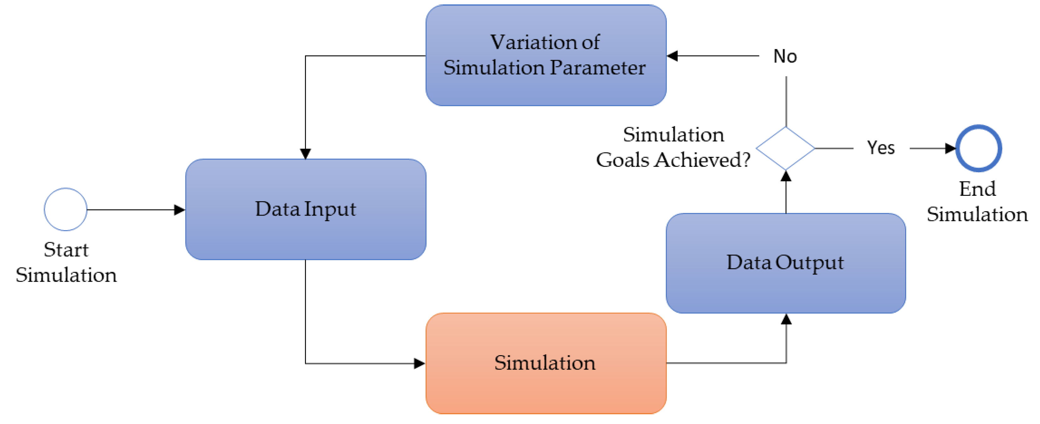 Process simulation in arena software (see online version for colours)