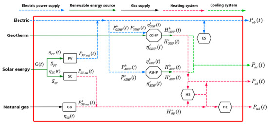 Optimization of a Multi-Energy Complementary Distributed Energy System ...