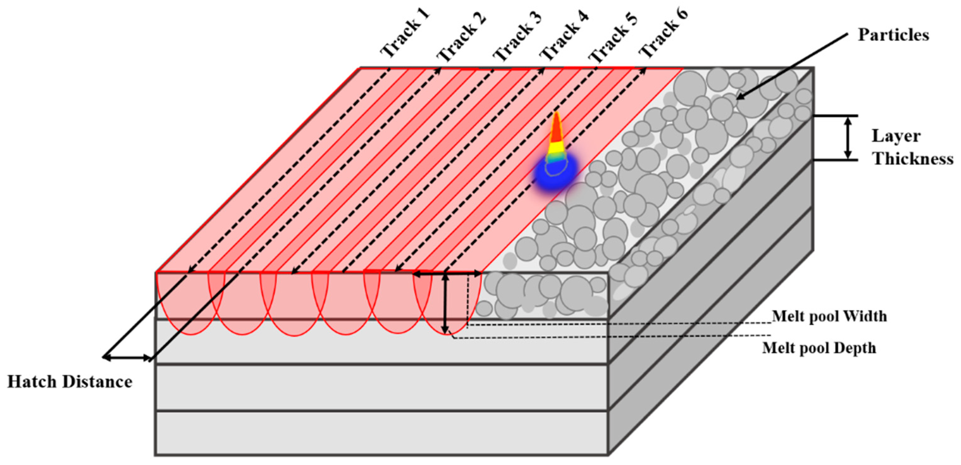 Feedback Control Of Melt Pool Area In Selective Laser Melting Additive Feedback Control Of Melt Pool Area In Selective Laser Melting Additive