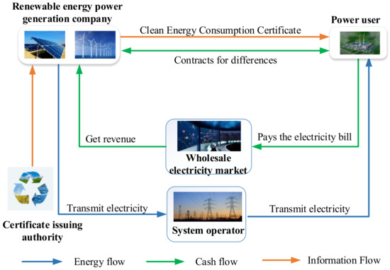 Processes | Free Full-Text | A Novel LCOE Pricing Model for Renewable ...