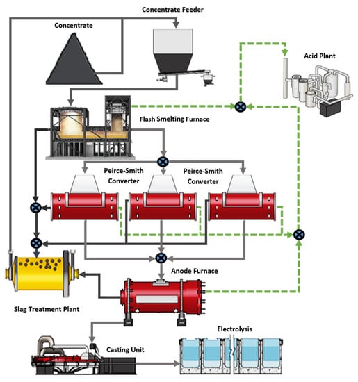 Processes | Free Full-Text | Optimal Scheduling of the Peirce-Smith ...