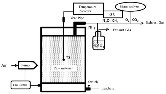 Processes | Free Full-Text | Evaluation of Maturity and Greenhouse Gas ...