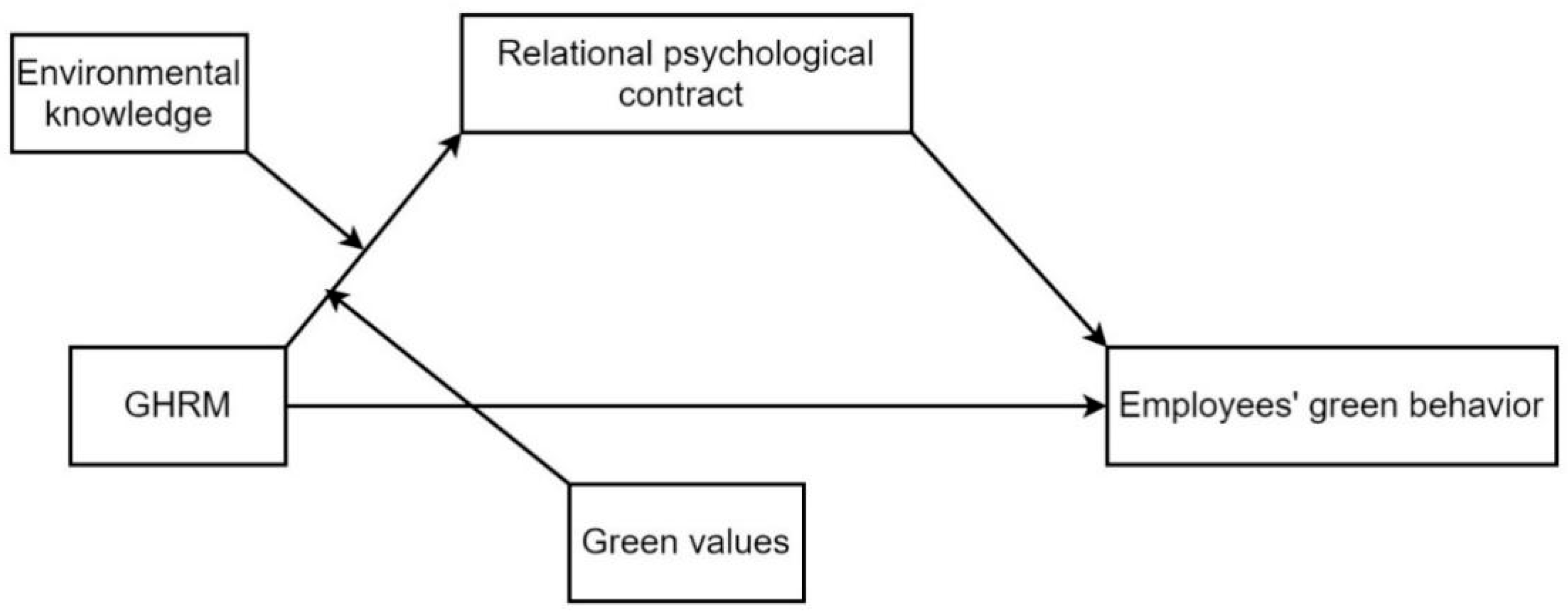 Processes | Free Full-Text | How Environmental Knowledge And Green ...