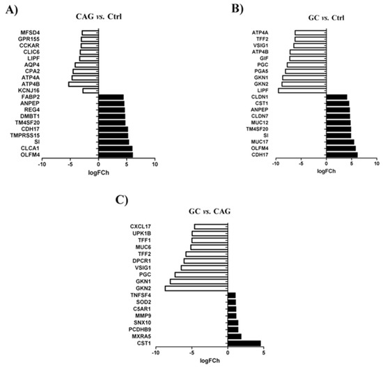 Overview of Gene Expression Analysis in Gastric Disease Infected with ...