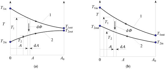 Processes | Free Full-Text | Detailed Analysis of Exergy Destruction of ...