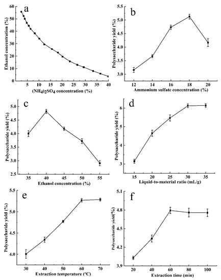 Processes | Free Full-Text | Aqueous Two-Phase Extraction, Antioxidant ...