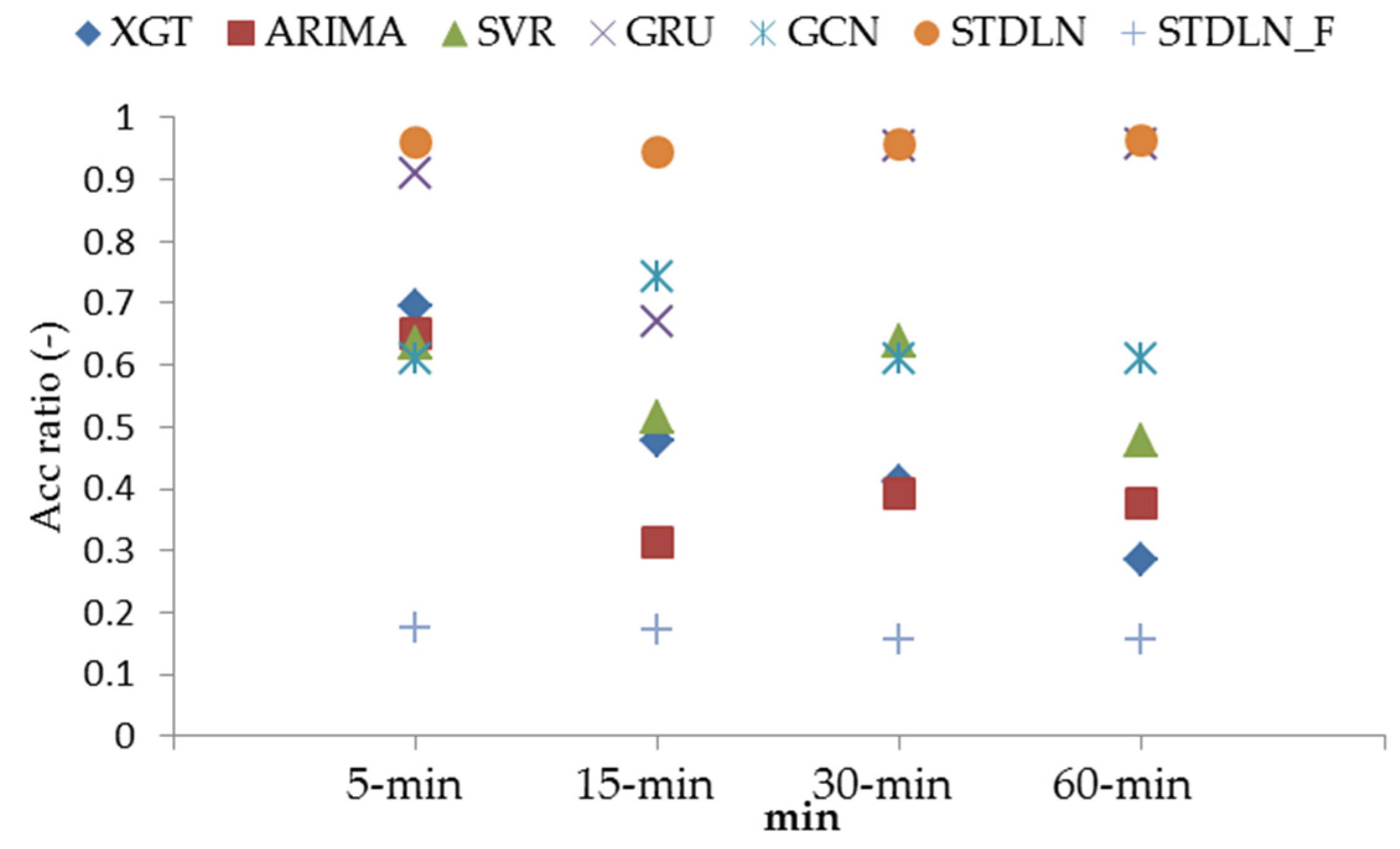 Processes | Free Full-Text | A Spatio-Temporal Deep Learning Network ...