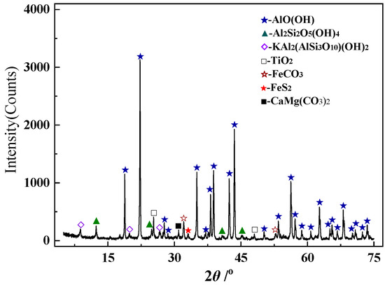 Processes | Free Full-Text | High-Efficiency Desulfurization Of High ...