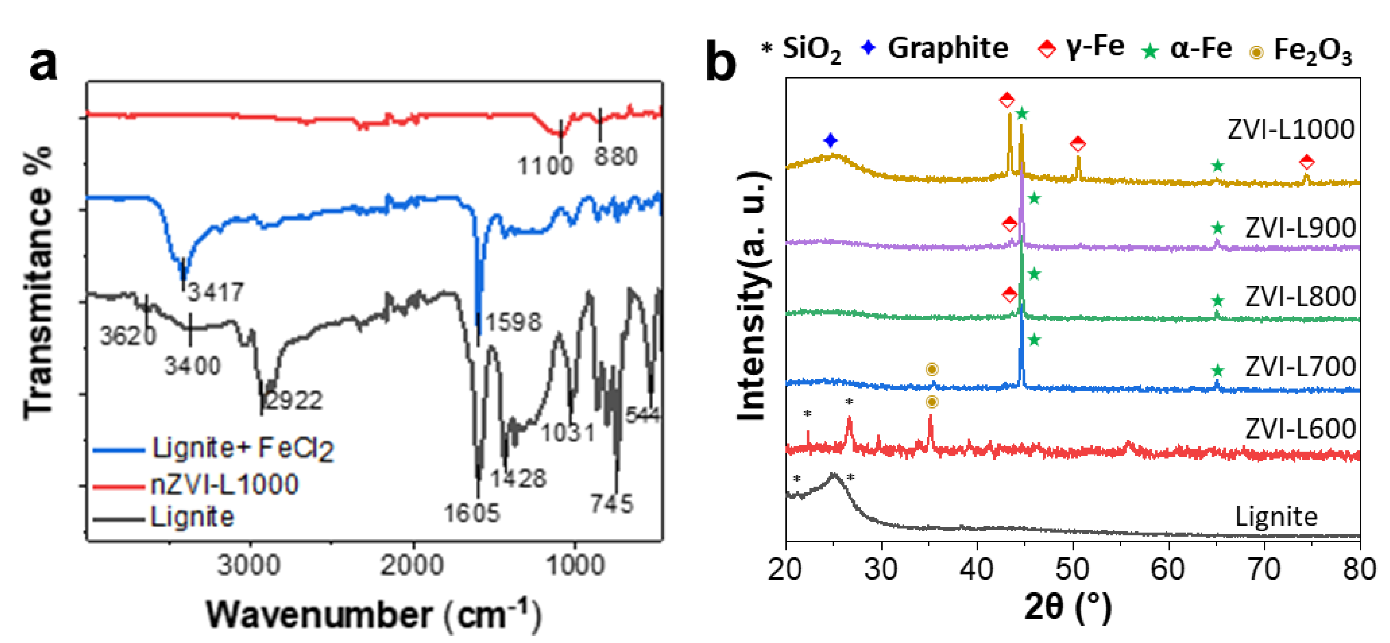 Processes | Free Full-Text | In Situ Synthesis Of Zero-Valent Iron ...