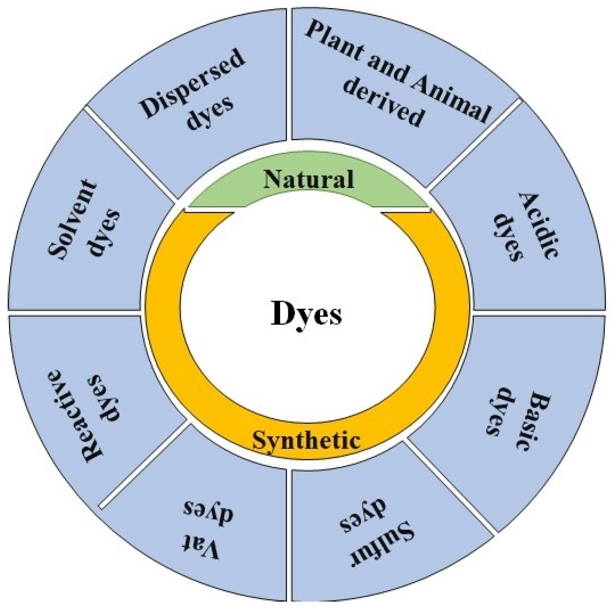 Processes Free Full Text Various Approaches For The Detoxification Processes Free Full Text Various Approaches For The Detoxification