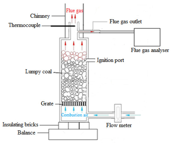 Processes | Free Full-Text | Coal-Scenedesmus Microalgae Co-Firing in a ...