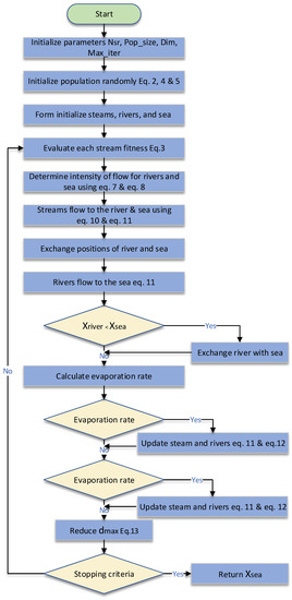 Processes | Free Full-Text | An Enhanced Evaporation Rate Water-Cycle ...