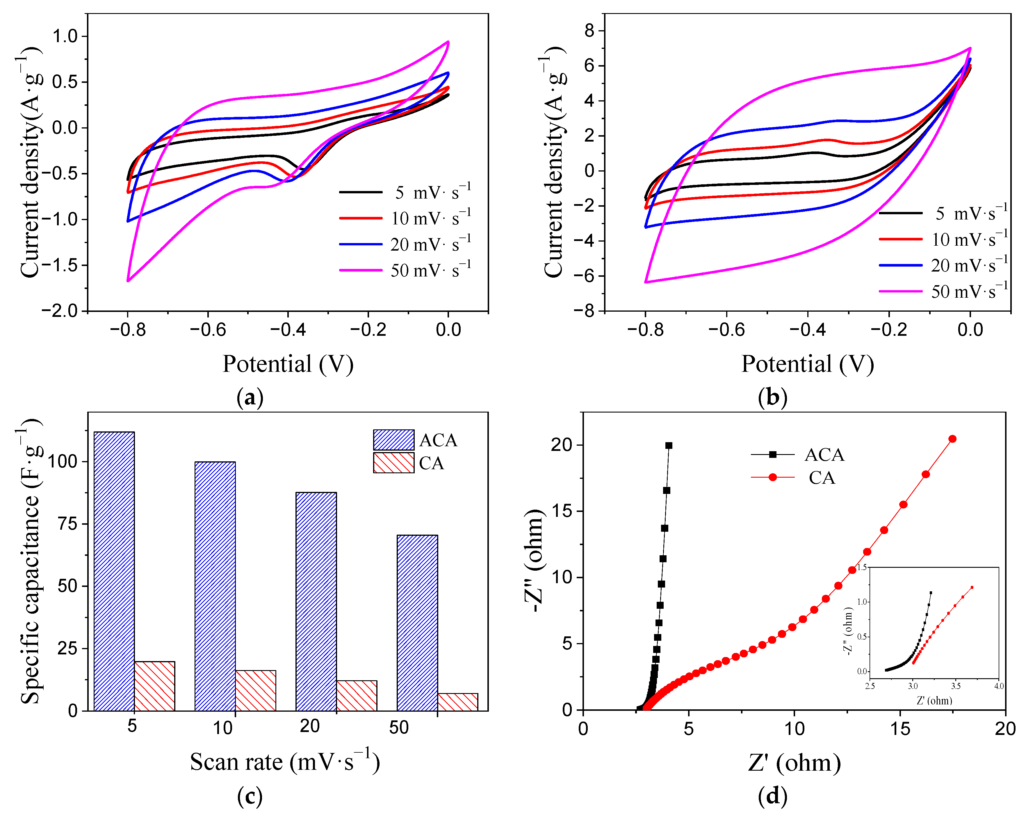 Capacitance curves generated from cyclic voltammograms of Pt(111