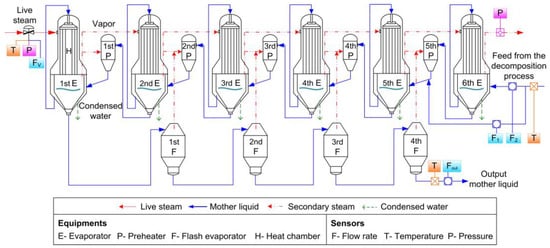 Processes | Free Full-Text | Outlet Liquid Material Concentration ...