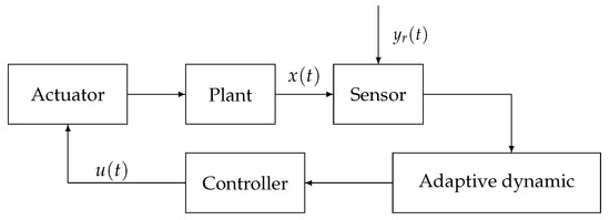 Fixed-Time Tracking Control for Nonlinear Cascade Systems with Unknown ...
