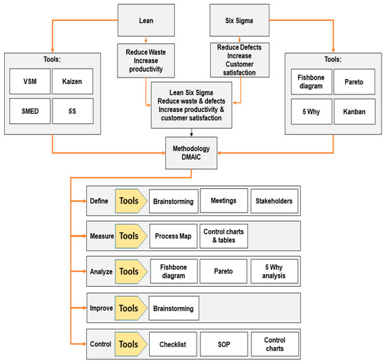 Processes Free Full Text Impact Of Stakeholders On Lean Six Sigma Project Costs And Outcomes 5308