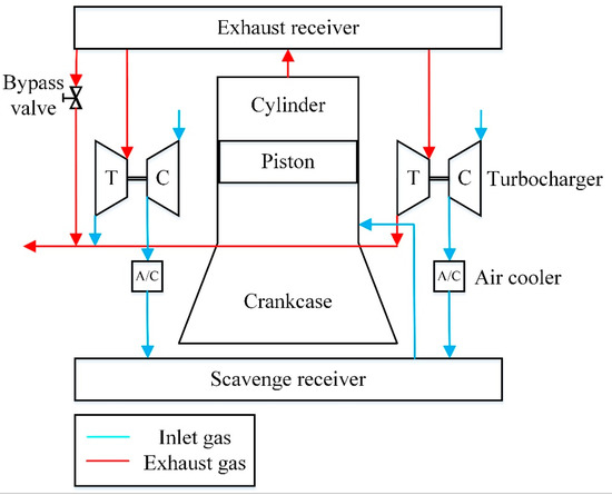 Processes | Free Full-Text | Development of a Zero-Dimensional Model ...