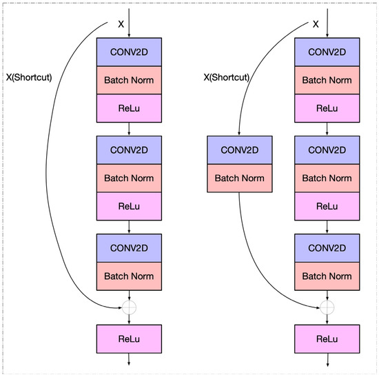 Signal-to-Image: Rolling Bearing Fault Diagnosis Using ResNet Family ...