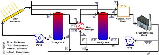 Processes | Free Full-Text | Pre-Feasibility Assessment Tool for Solar ...