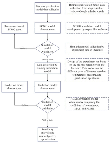 Processes, Free Full-Text