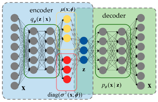 Processes | Free Full-Text | A Hybrid Cluster Variational Autoencoder ...