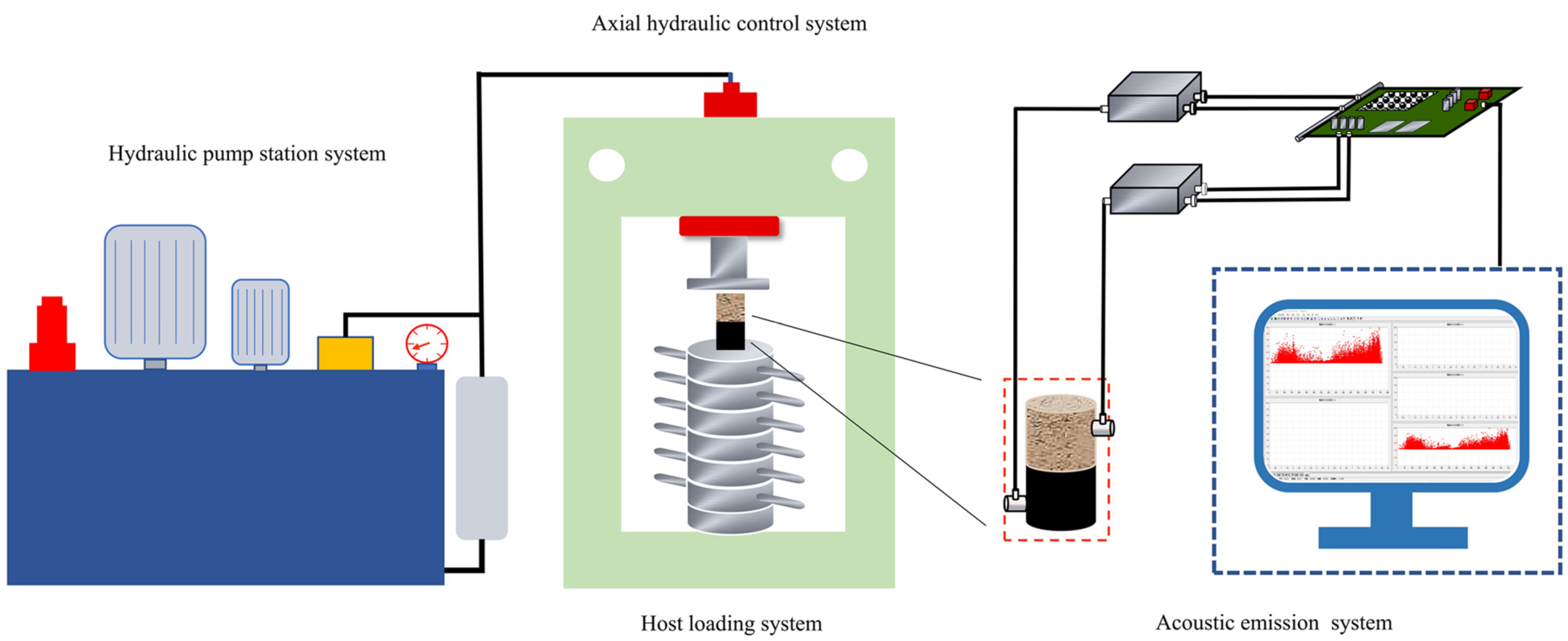 Evaluating Fractal Damage and Acoustic Emissions of Soft 