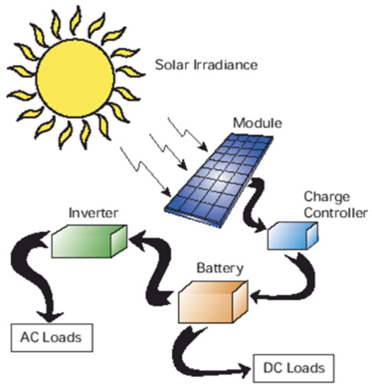 Processes | Free Full-Text | Integrating Renewable-Based Solar Energy ...
