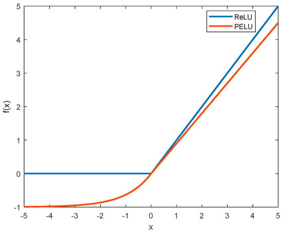 Processes | Free Full-Text | ISCSO-PTCN-BIGRU Prediction Model for ...