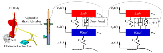 A Robust Control for a Controllable Suspension System with an Input ...