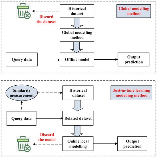 A Quality Prediction Method Based on Tri-Training Weighted Ensemble ...