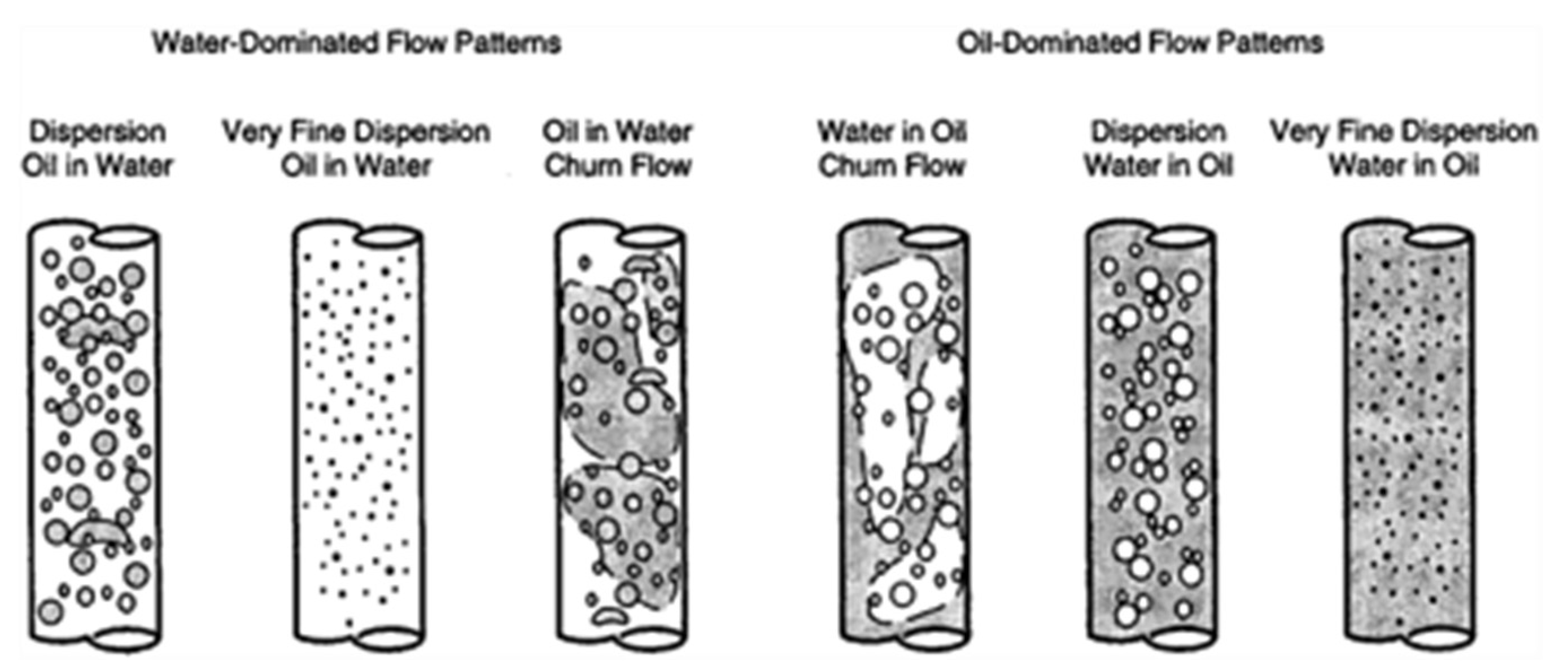 Processes | Free Full-Text | A Comparative Study Of Oil–Water Two-Phase ...