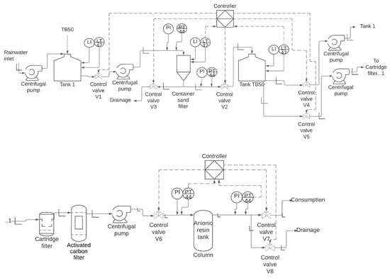 Processes | Free Full-Text | Integrated Design and Control of a ...