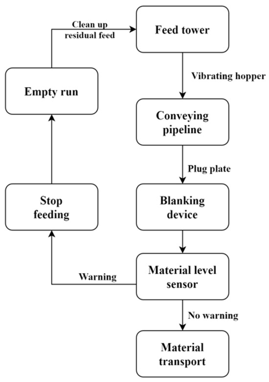 Transportation Machinery and Feeding Systems for Pigs in Multi-Storey ...