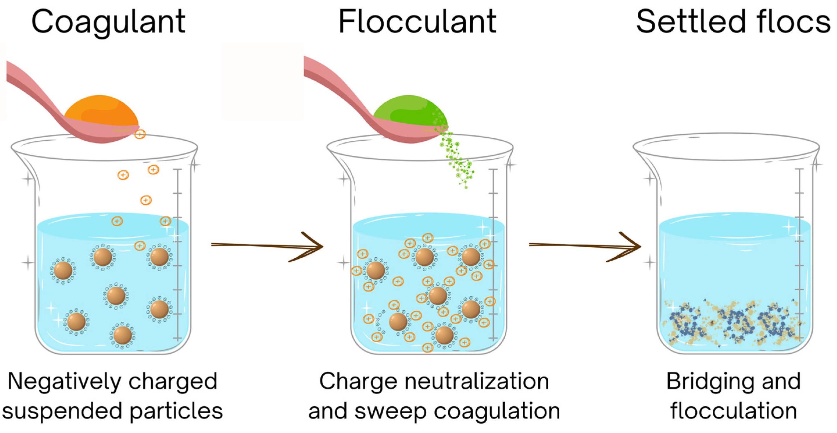 Suspended Particles In Water And Energetically Sustainable Solutions Of Suspended Particles In Water And Energetically Sustainable Solutions Of