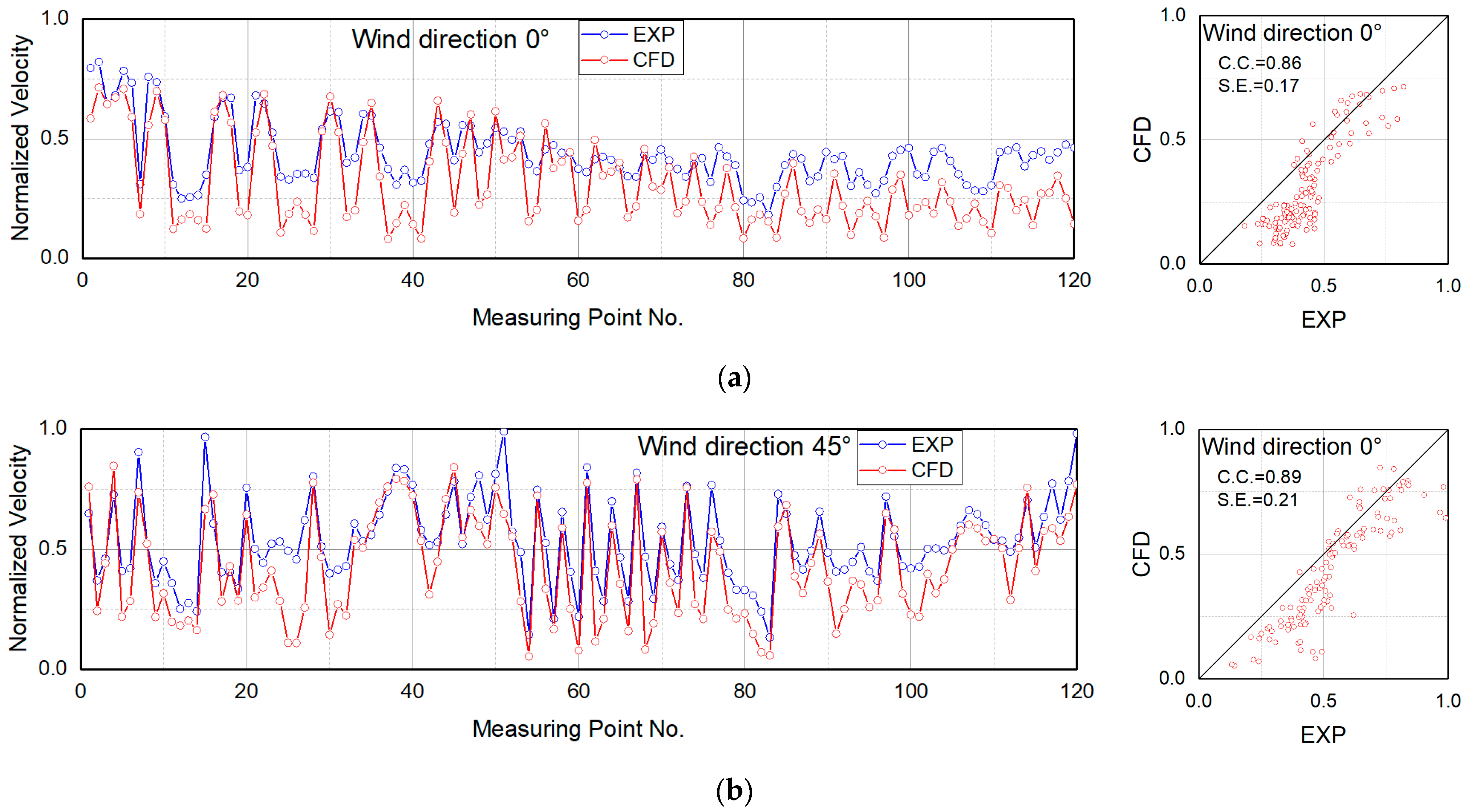 Numerical Simulation of Airflow and Pollutant Dispersion Around High ...