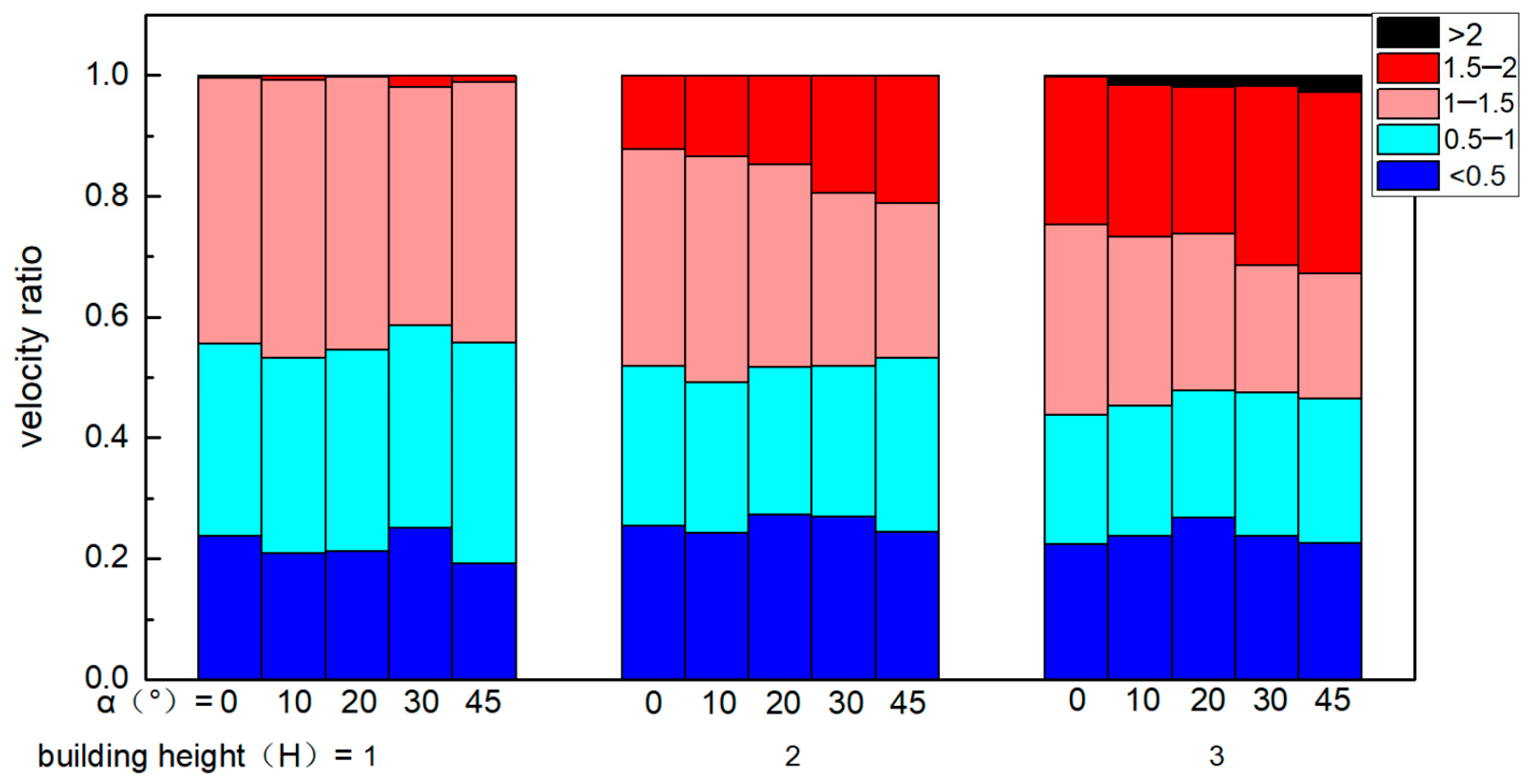 Numerical Simulation of Airflow and Pollutant Dispersion Around High ...