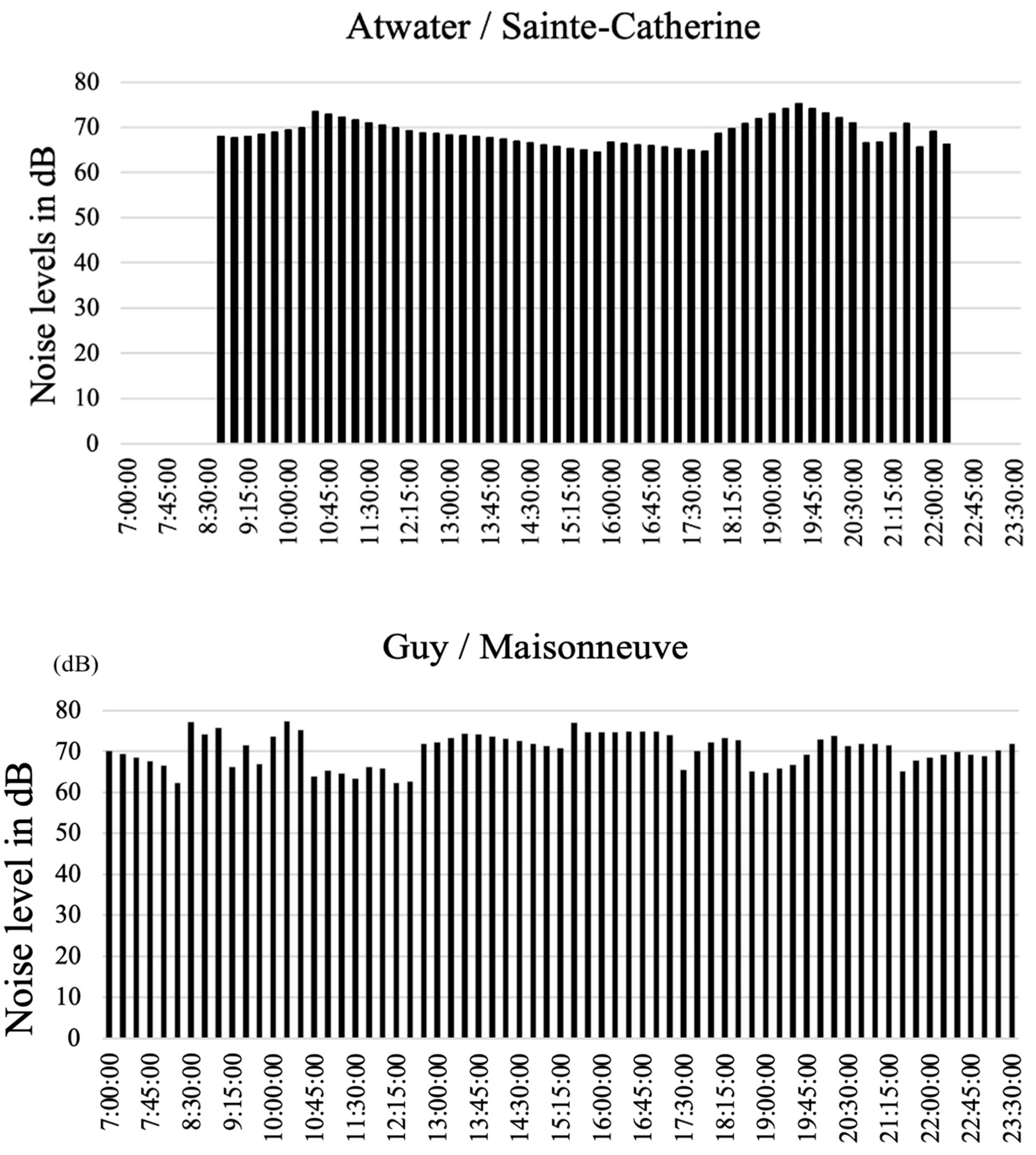 Urban-Scale Acoustic Comfort Map: Fusion of Social Inputs, Noise Levels ...