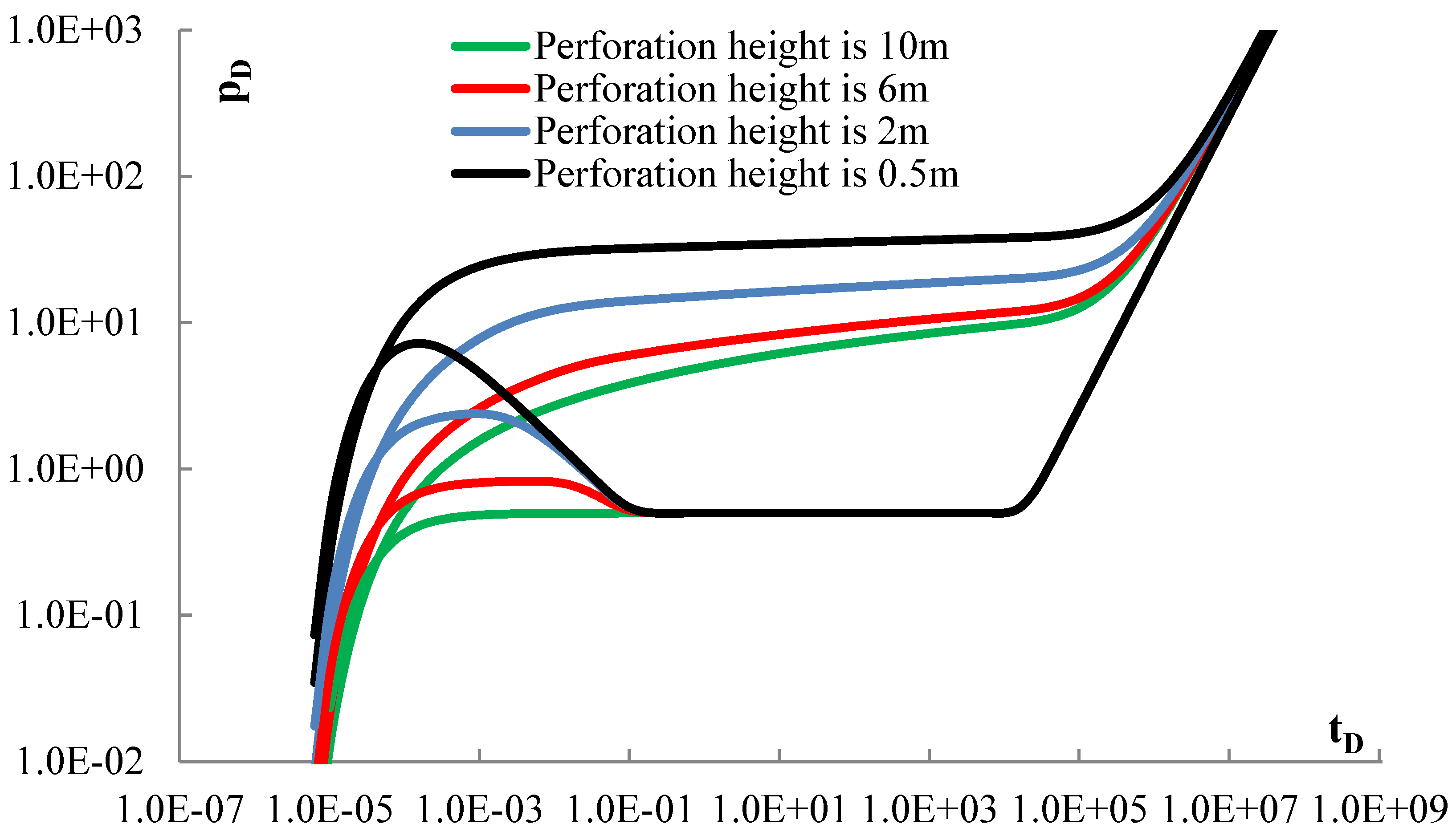 Study on the Seepage Model of Three-Dimensional Vertical Well Based on ...