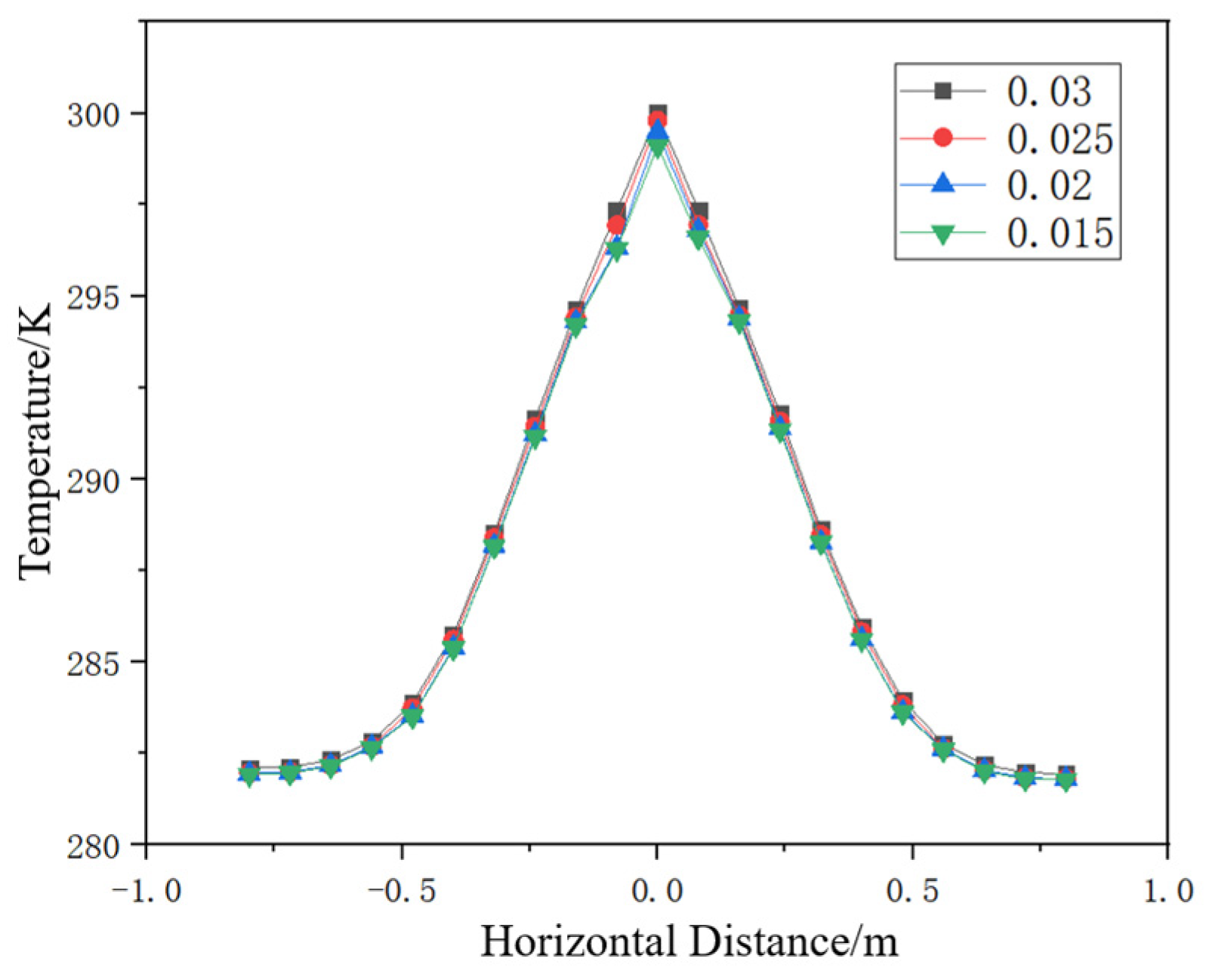 Numerical Study Of The Soil Temperature Field Affected By Natural Gas 