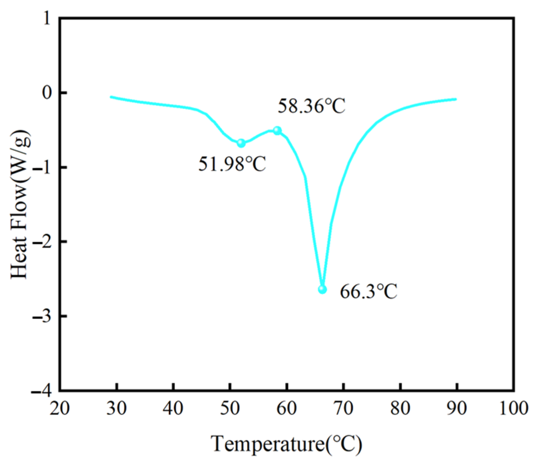 サイン Experimental Study on Thermal Performance of PCM in an