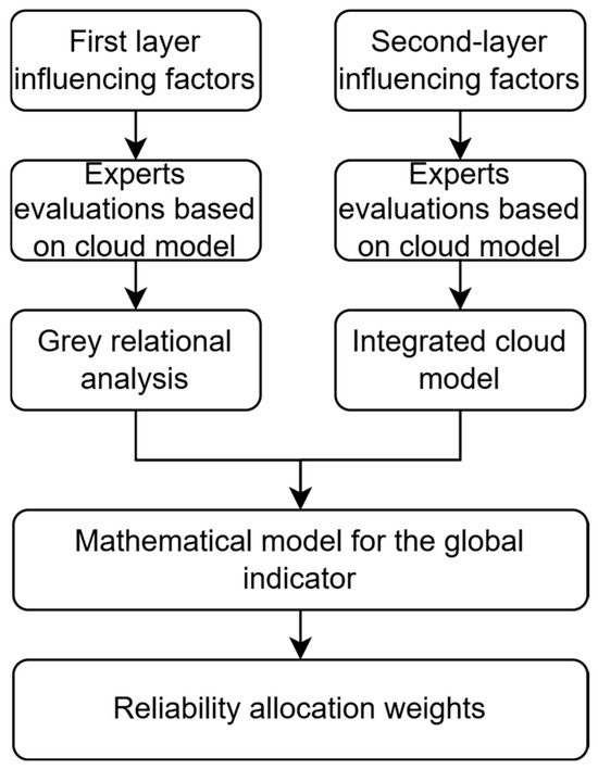A Two-Layer Factor and Cloud Model-Based Approach to Reliability Allocation