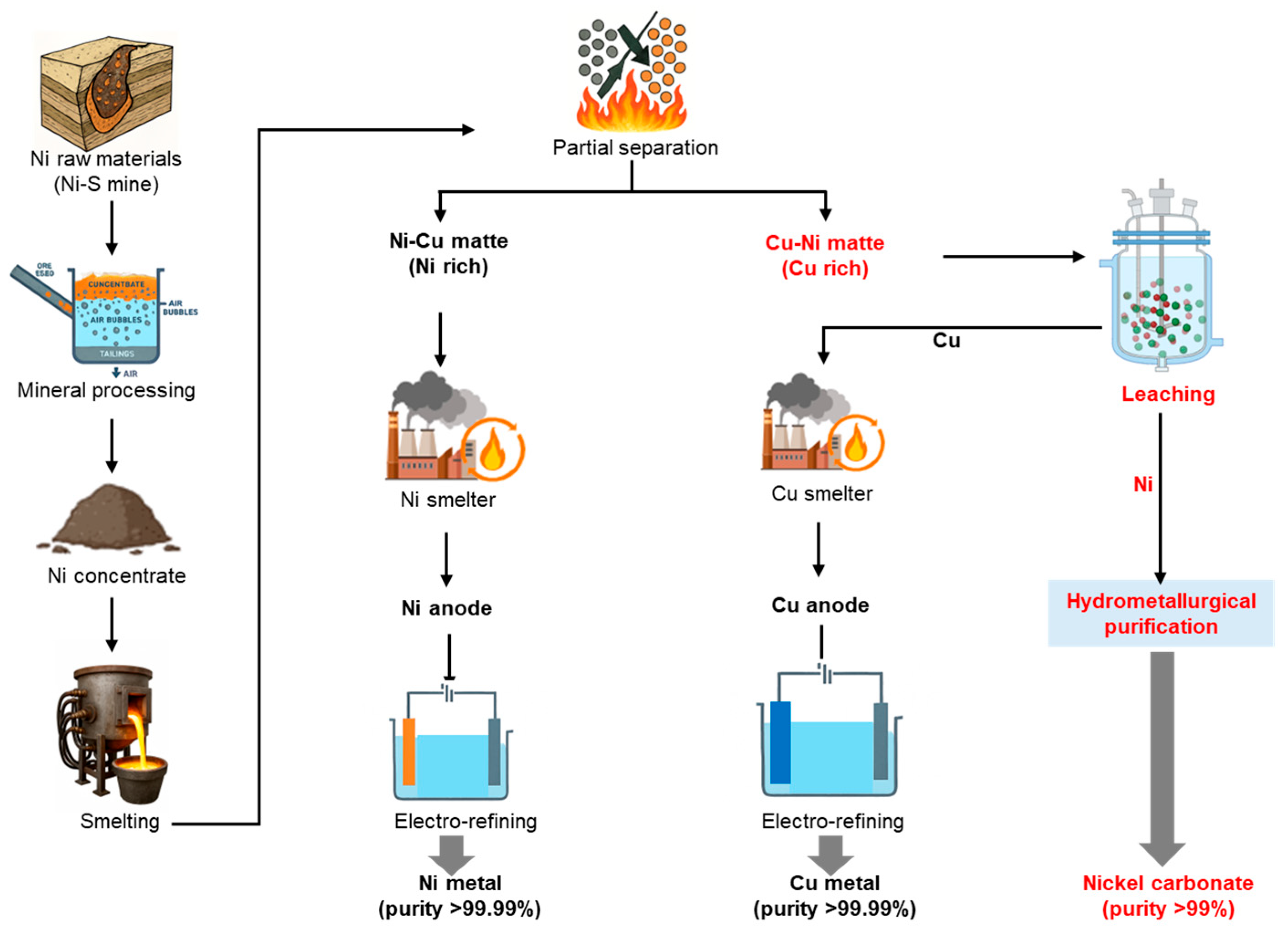 Selective Nickel Leaching and Preparation of Battery-Grade Nickel ...