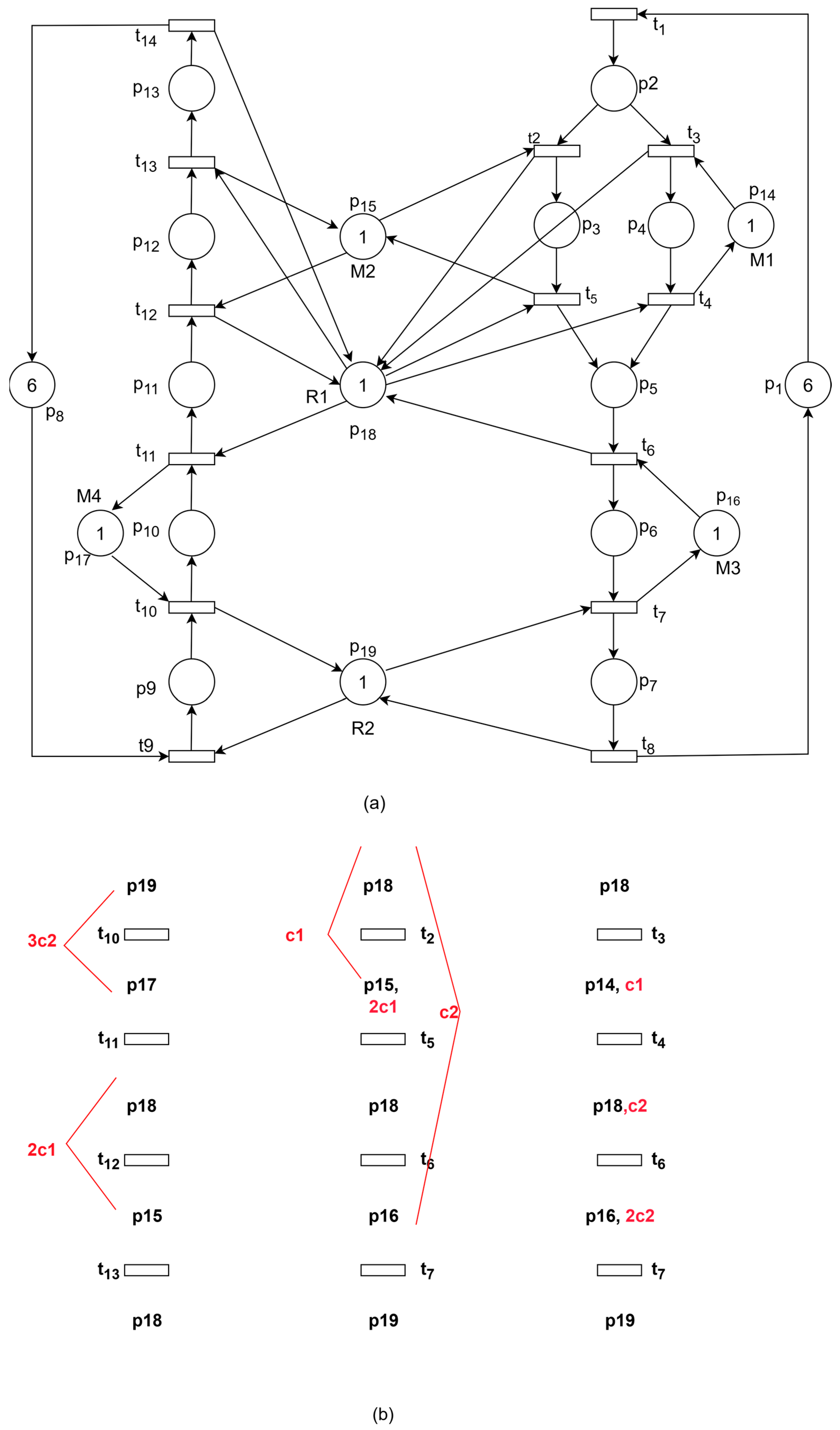 A Novel Methodology to Deadlock Analysis and Avoidance for Automatic ...