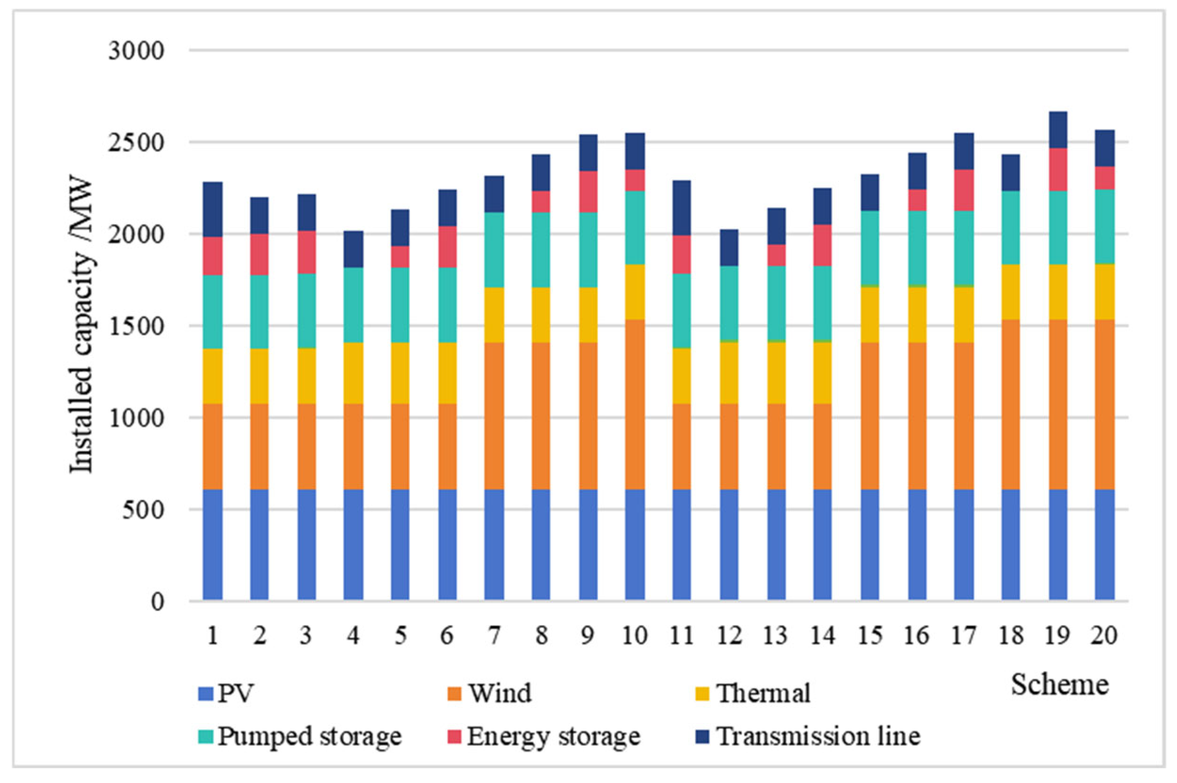 A Two-Stage Robust Capacity Optimal Configuration Model for Power ...
