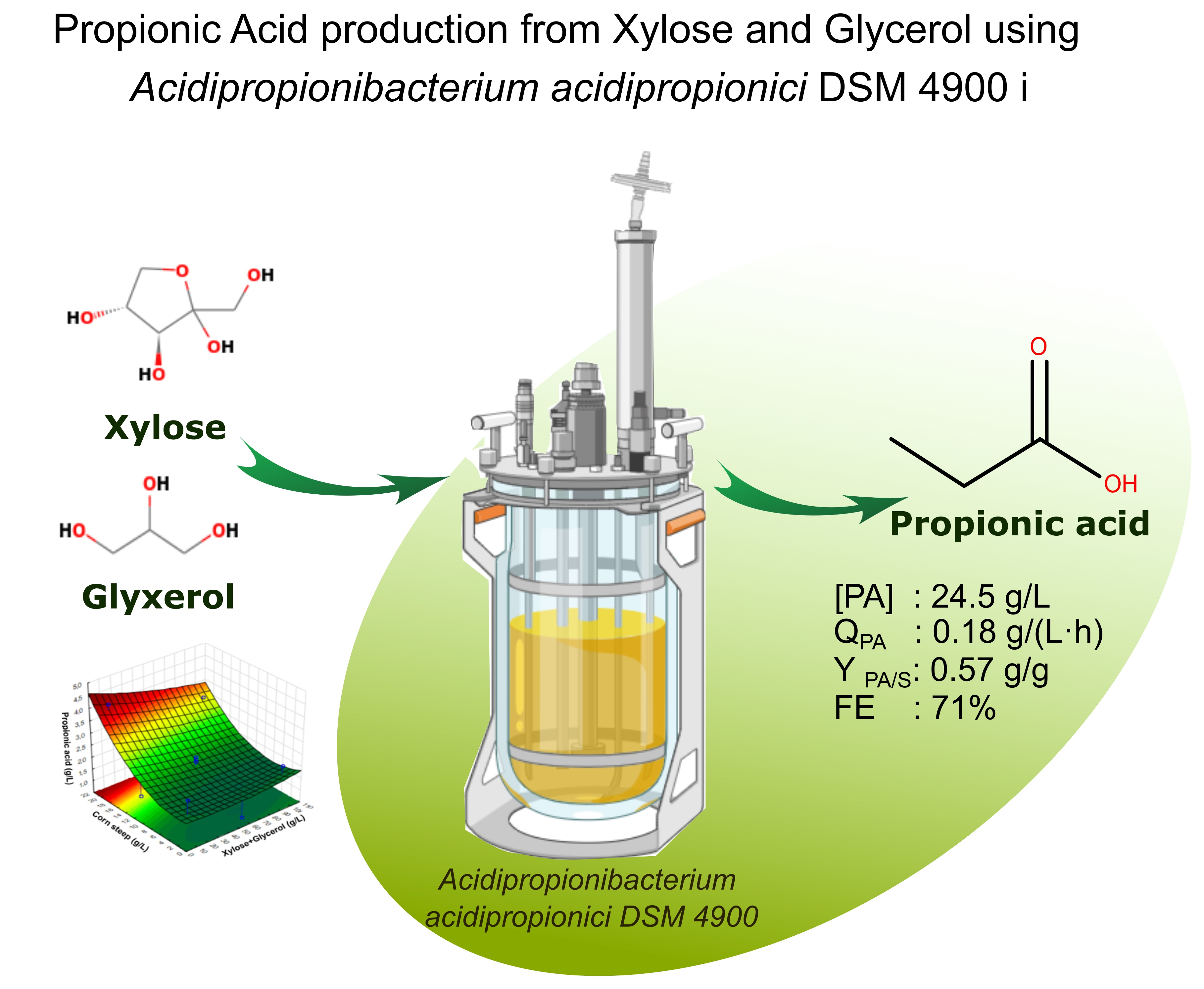 Sustainable Production of Propionic Acid from Xylose and Glycerol by ...