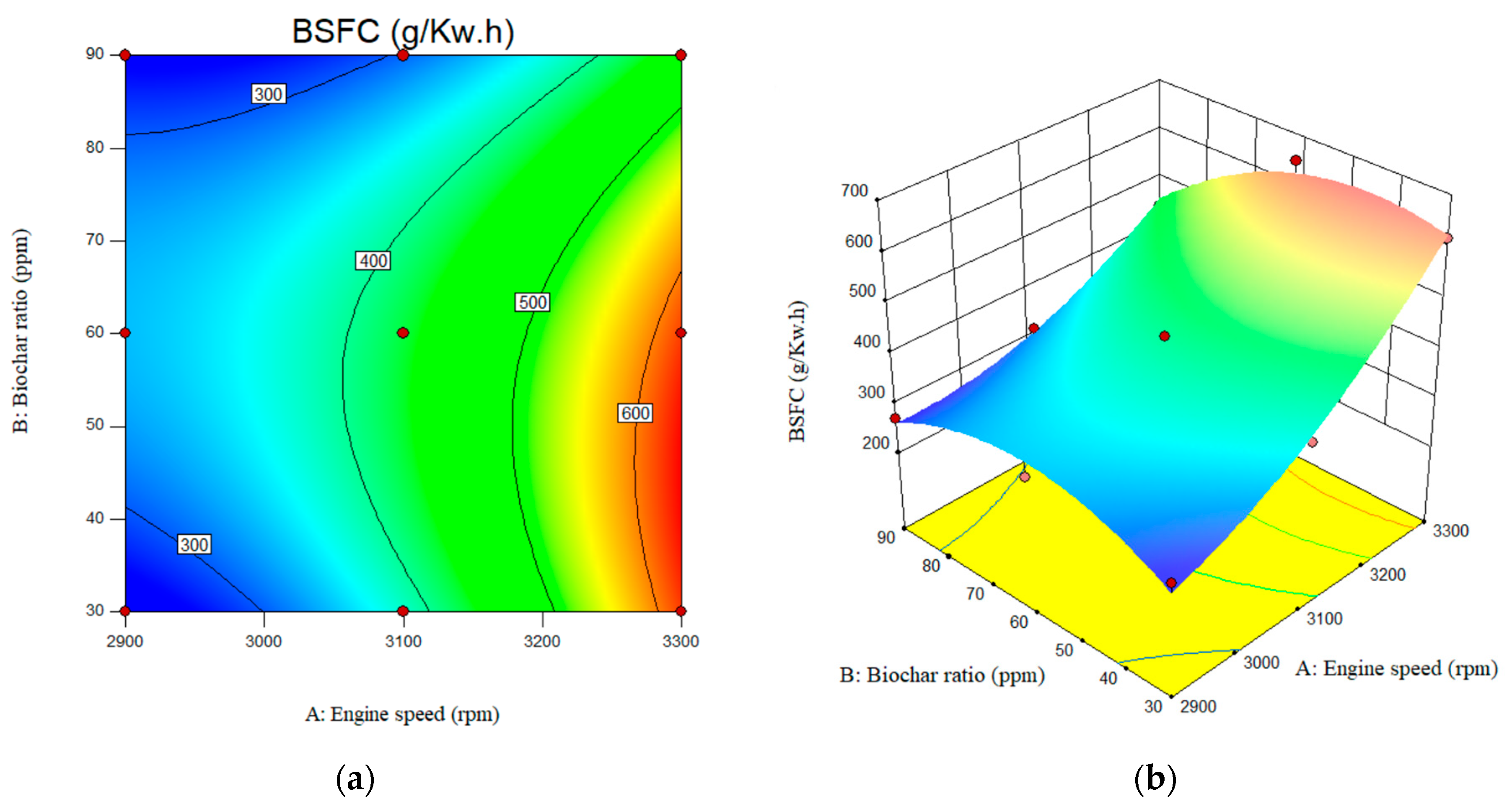 Performance and Emissions Optimization of a Diesel Engine Using ...