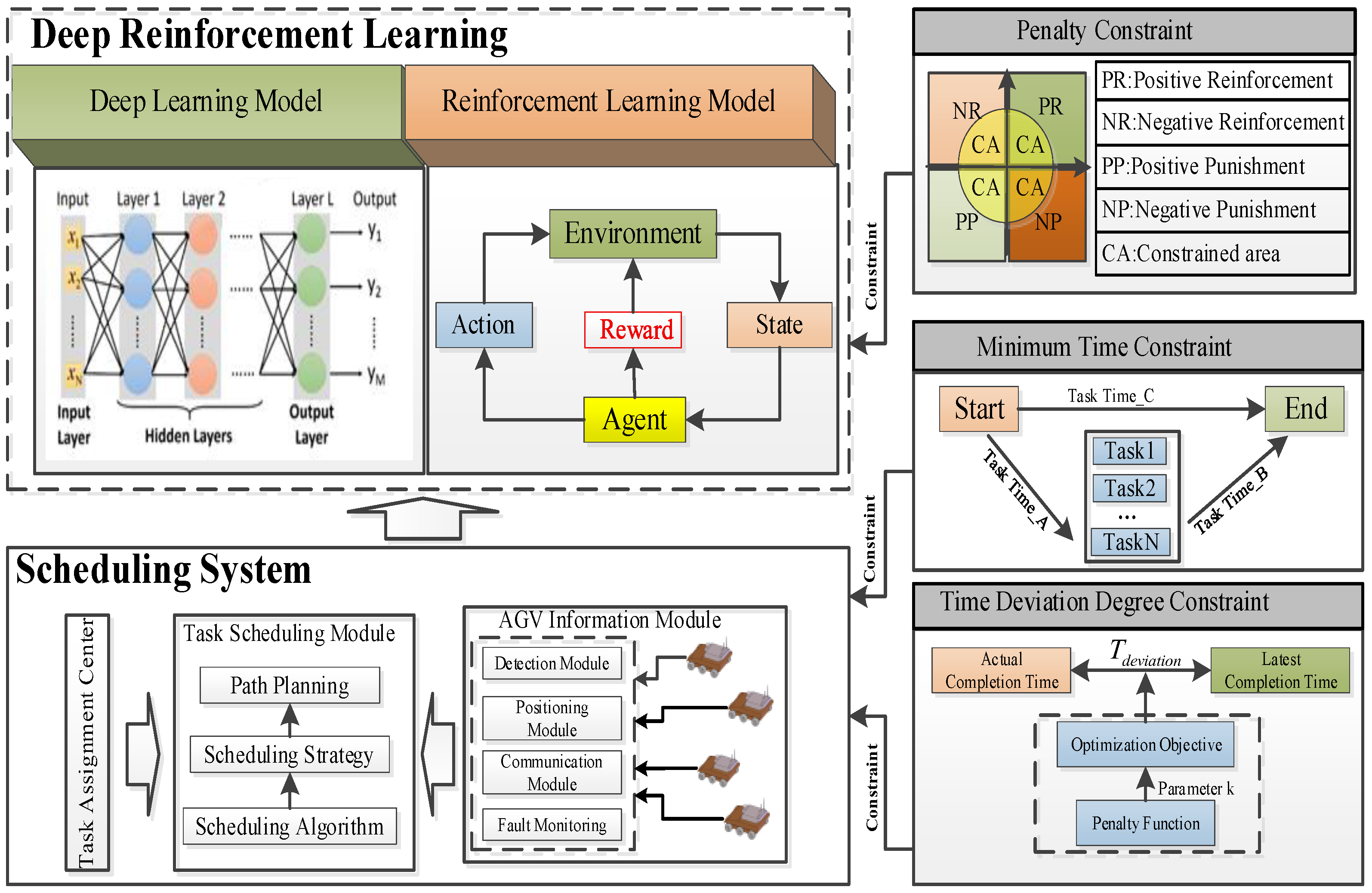 Multi-AGV Collaborative Task Scheduling and Deep Reinforcement Learning ...