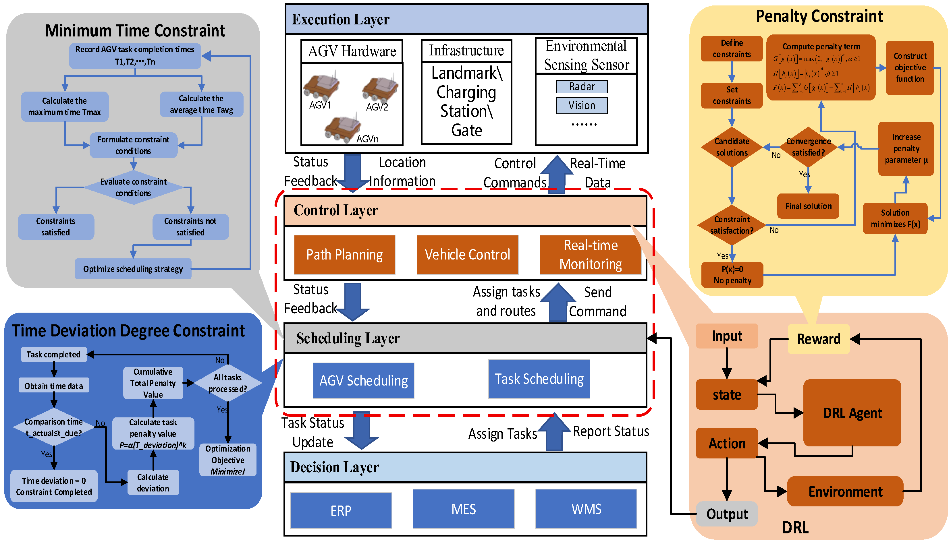 Multi-AGV Collaborative Task Scheduling and Deep Reinforcement Learning ...