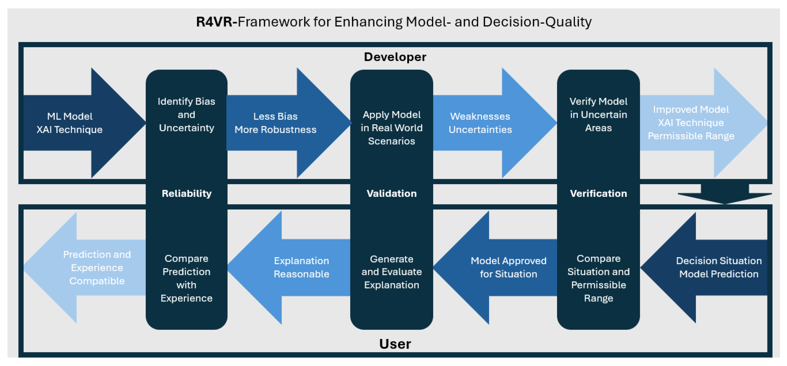 Operationalizing the R4VR-Framework: Safe Human-in-the-Loop Machine ...